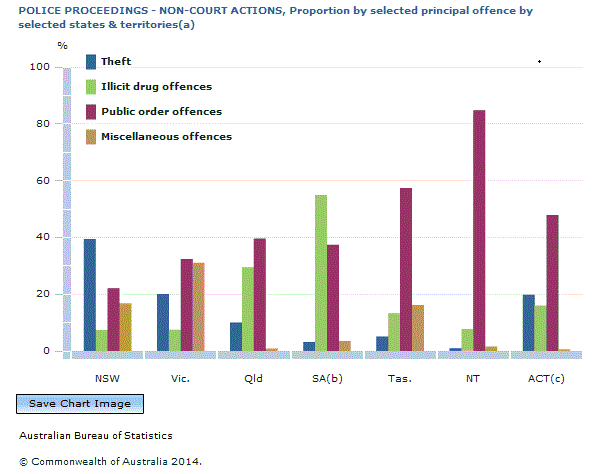 Graph Image for POLICE PROCEEDINGS - NON-COURT ACTIONS, Proportion by selected principal offence by selected states and territories(a)